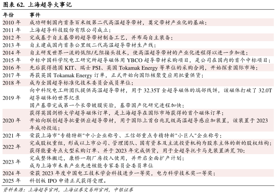 我想了解一下.  上海超导大事记