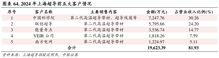 如何解释. 2024 年上海超导前五大客户情况
