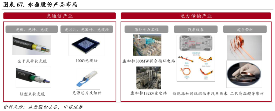 谁知道.  永鼎股份产品布局