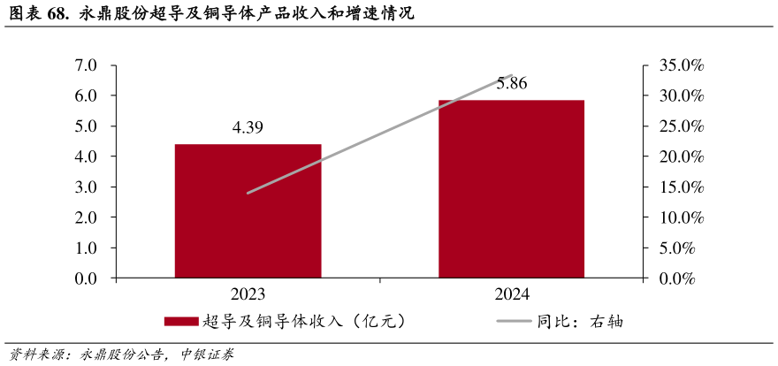 如何了解.  永鼎股份超导及铜导体产品收入和增速情况