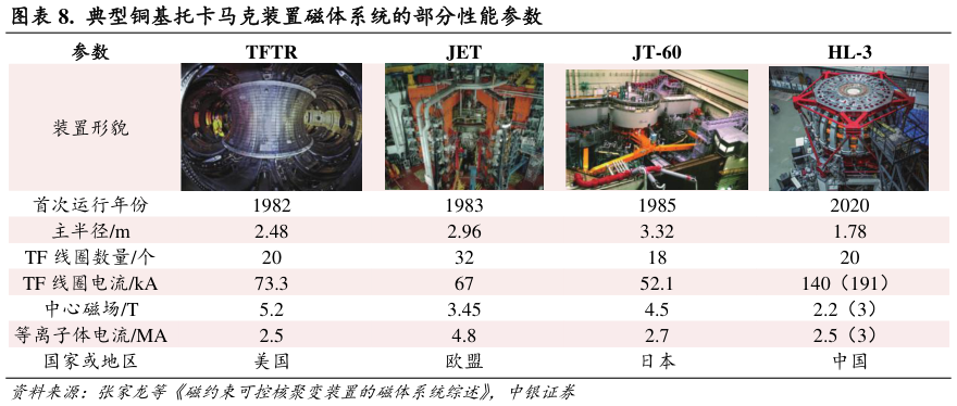 想问下各位网友.  典型铜基托卡马克装置磁体系统的部分性能参数