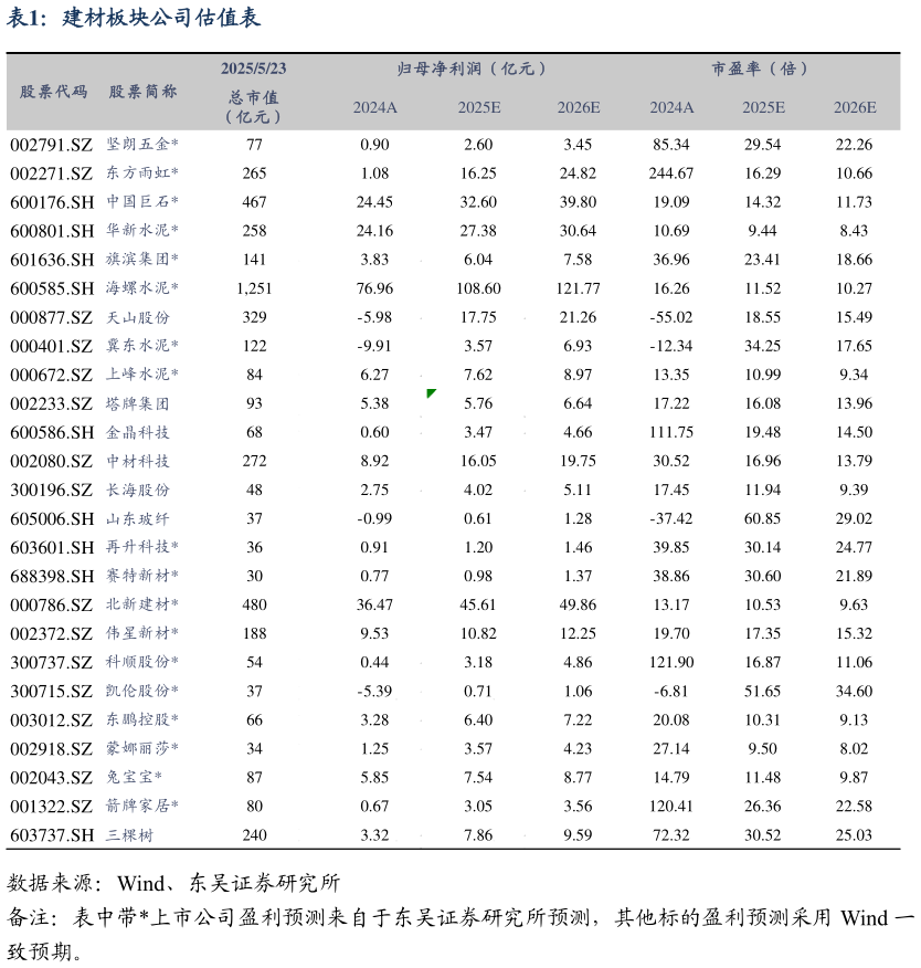 如何看待建材板块公司估值表?