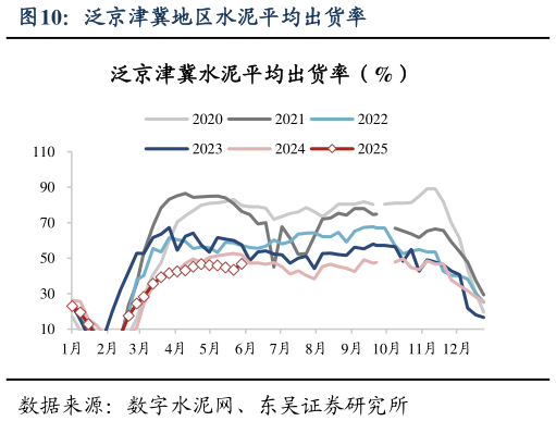 怎样理解泛京津冀地区水泥平均出货率?