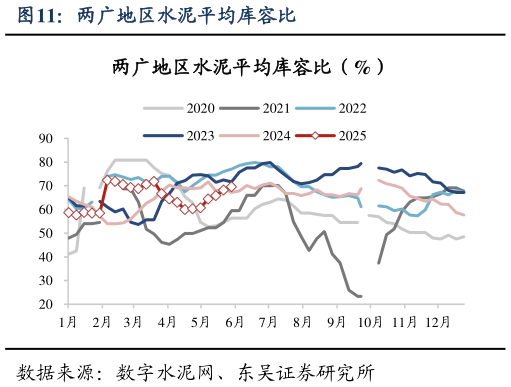 如何了解两广地区水泥平均库容比?