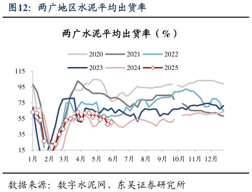 各位网友请教一下两广地区水泥平均出货率?