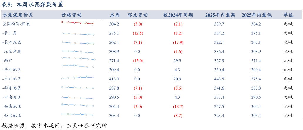 咨询下各位本周水泥煤炭价差?