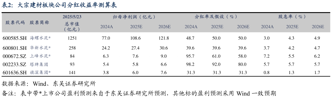 如何解释大宗建材板块公司分红收益率测算表?