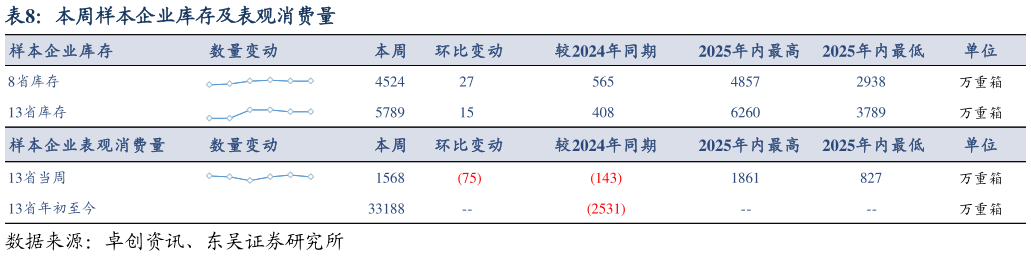 谁能回答本周样本企业库存及表观消费量?