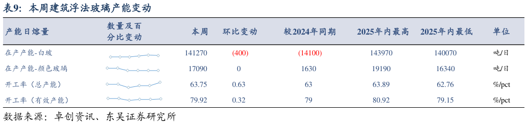 谁知道本周建筑浮法玻璃产能变动?
