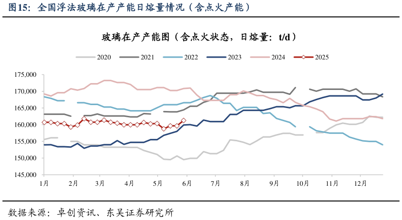 我想了解一下全国浮法玻璃在产产能日熔量情况(含点火产能)?