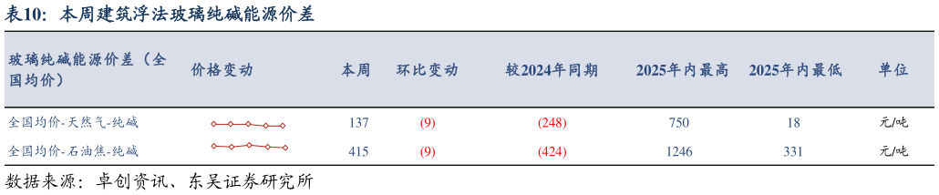 如何解释本周建筑浮法玻璃纯碱能源价差?