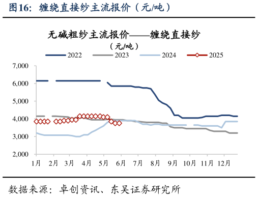 谁能回答缠绕直接纱主流报价(元吨)?