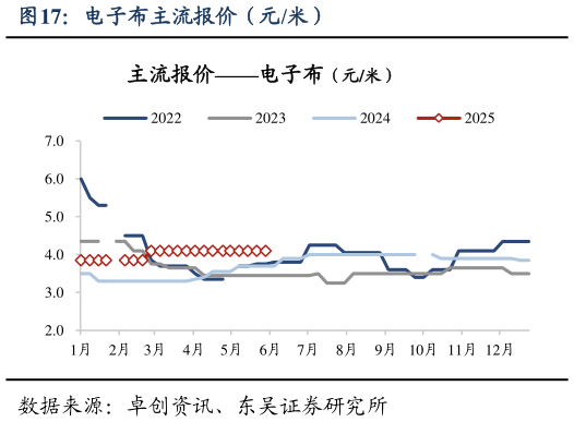 怎样理解电子布主流报价（元米）?