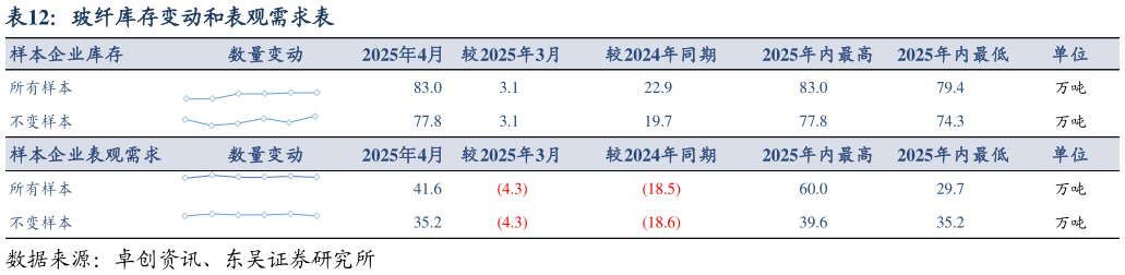 谁知道玻纤库存变动和表观需求表?