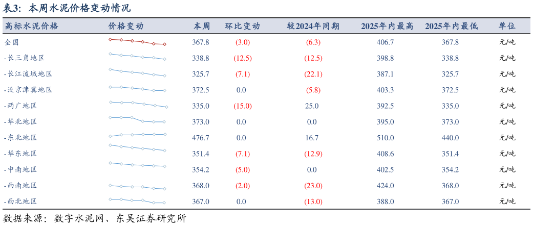 怎样理解本周水泥价格变动情况?