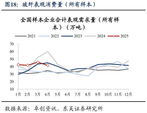 你知道玻纤表观消费量（所有样本）?