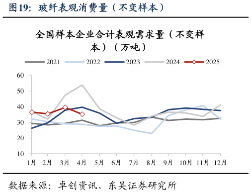 如何解释玻纤表观消费量（不变样本）?