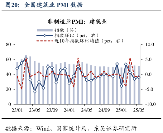 谁能回答全国建筑业 PMI 数据?
