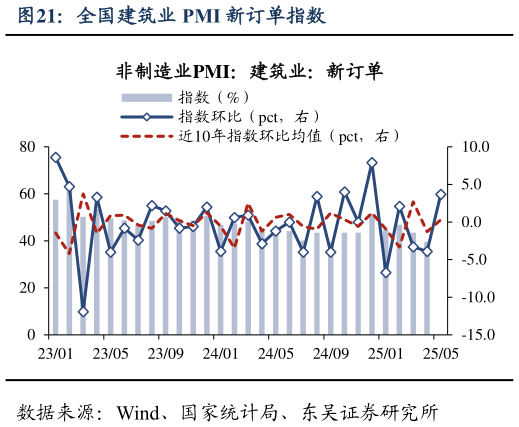想关注一下全国建筑业 PMI 新订单指数?