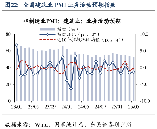 如何才能全国建筑业 PMI 业务活动预期指数?