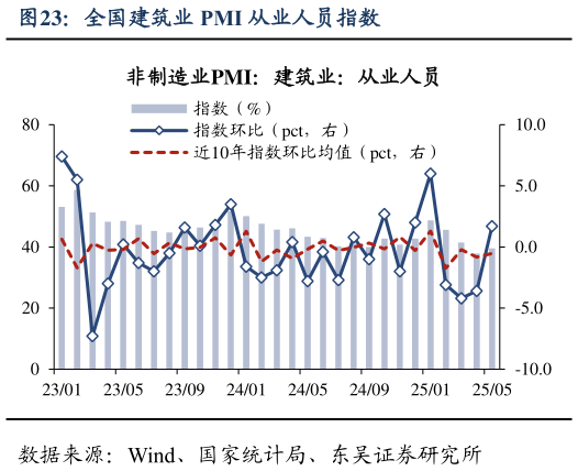 谁能回答全国建筑业 PMI 从业人员指数?