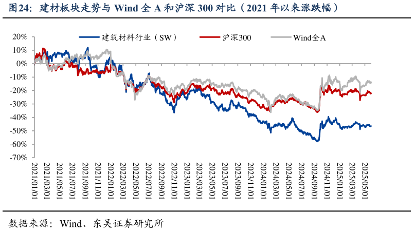 谁能回答建材板块走势与 Wind 全 A 和沪深 300 对比（2021 年以来涨跌幅）?