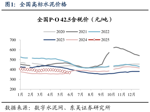 如何解释全国高标水泥价格?