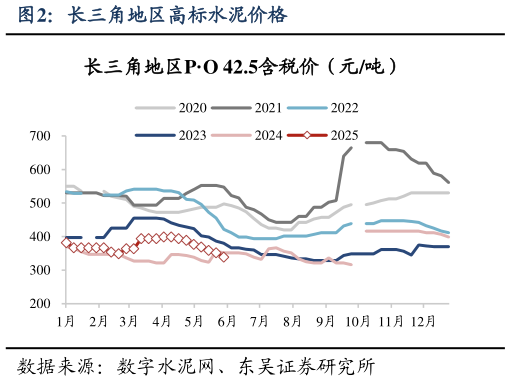 想问下各位网友长三角地区高标水泥价格?