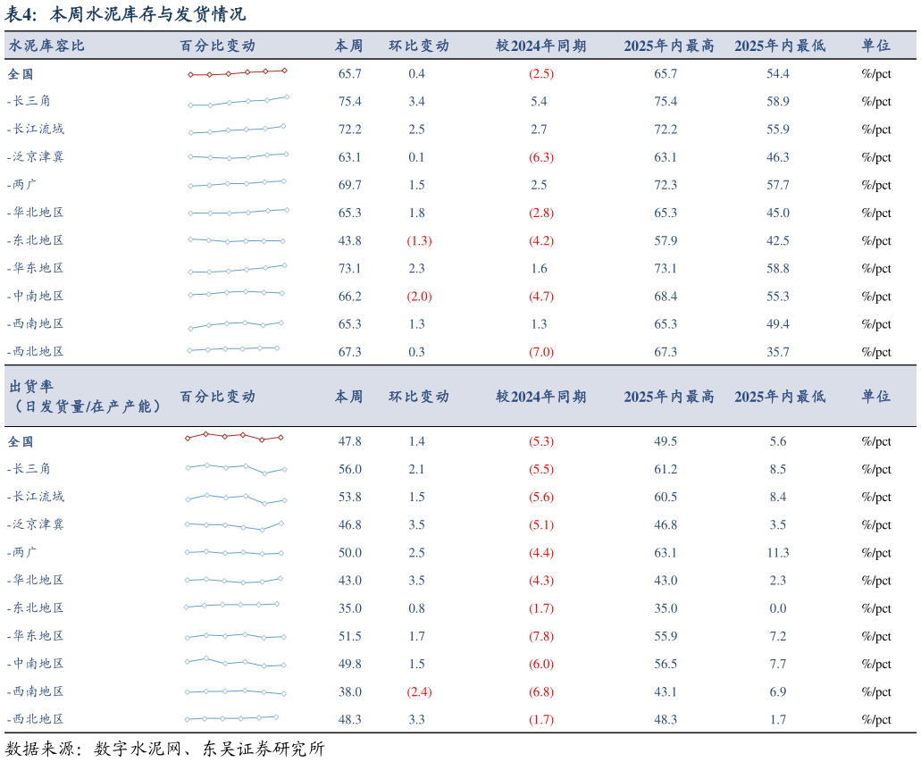 如何才能本周水泥库存与发货情况?