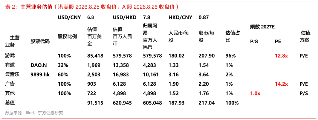 如何解释主营业务估值（港美股 2026.8.25 收盘价，A 股 2026.8.26 收盘价）