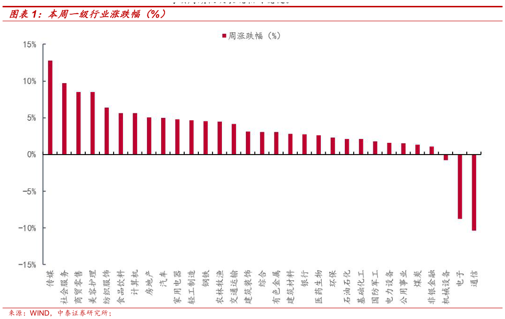 一起讨论下本周一级行业涨跌幅（%）