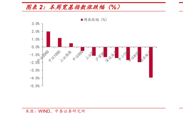 如何了解本周宽基指数涨跌幅（%）