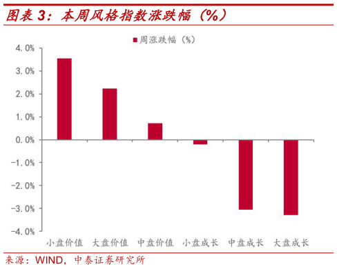 谁能回答本周风格指数涨跌幅（%）