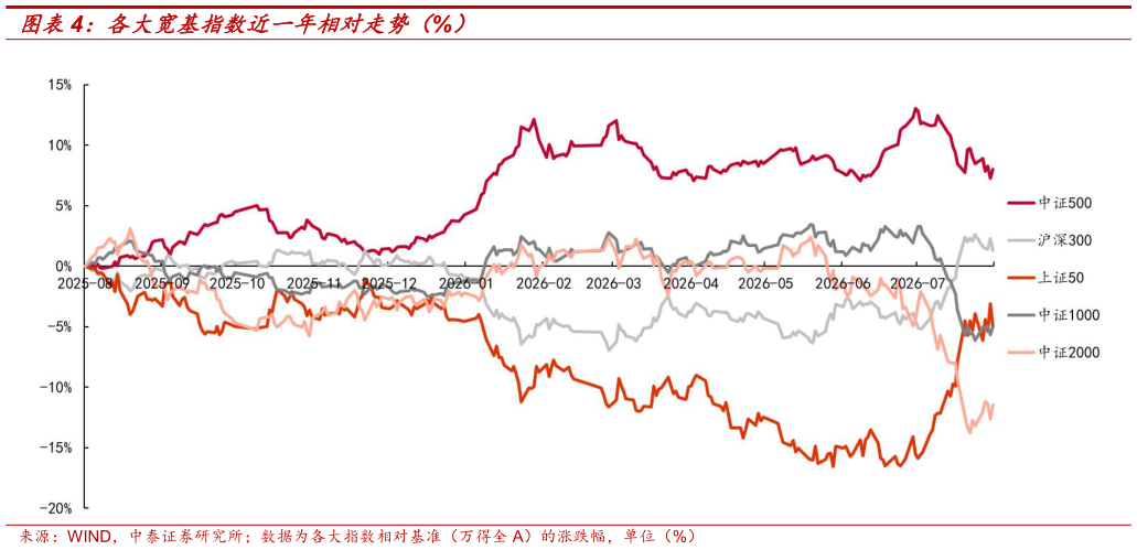 各位网友请教一下各大宽基指数近一年相对走势（%）
