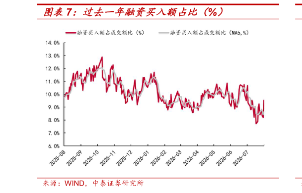 咨询大家过去一年融资买入额占比（%）