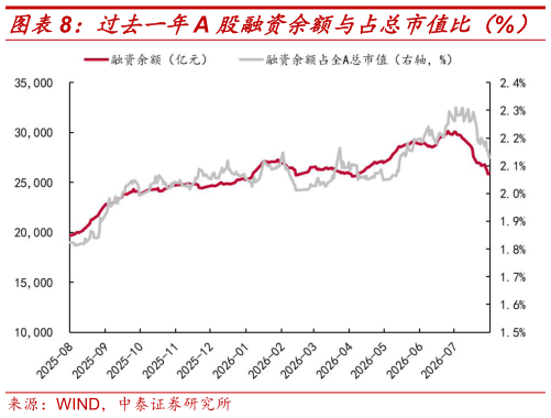 怎样理解过去一年A 股融资余额与占总市值比（%）
