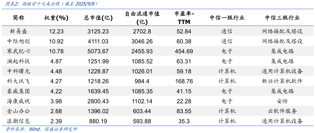 如何了解指数前十大成分股简截至202598）