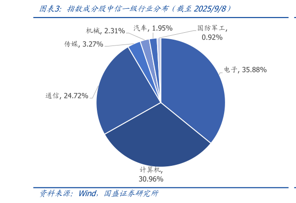 如何解释指数成分股中信一级行业分布简截至202598）