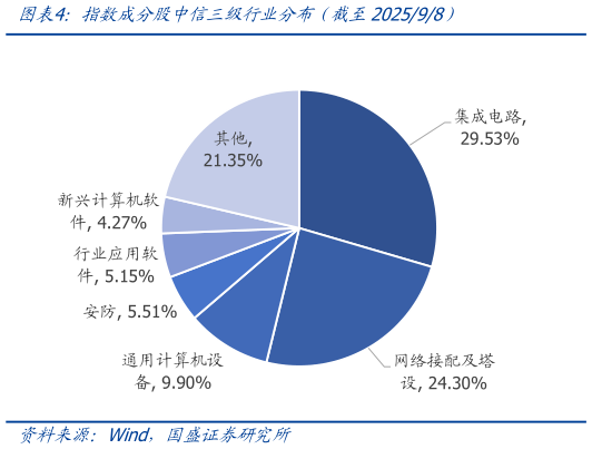 咨询下各位指数成分股中信三级行业分布简截至202598）