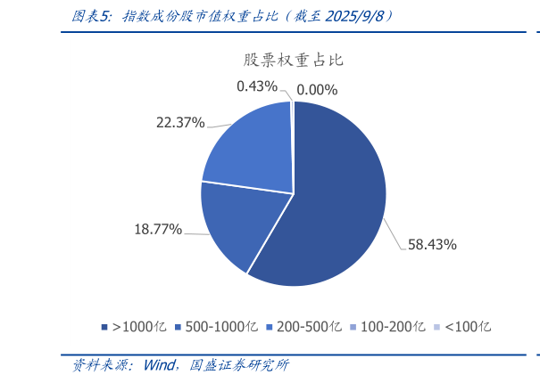 如何看待指数成份股市值权重占比简截至202598）