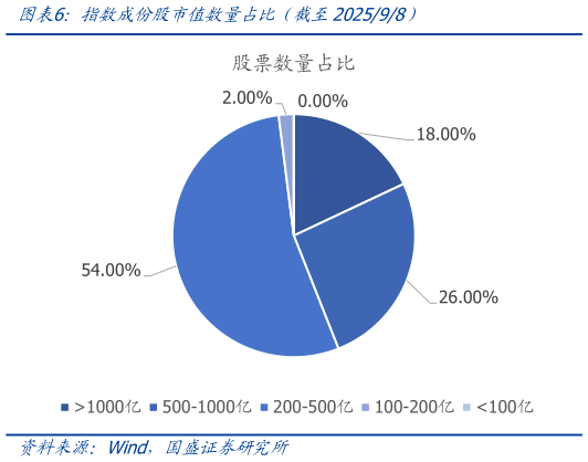 我想了解一下指数成份股市值数量占比简截至202598）