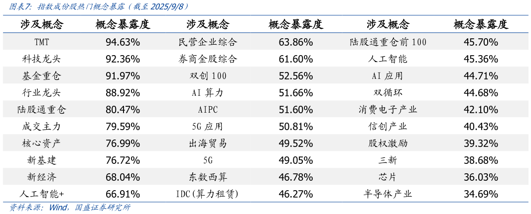 一起讨论下指数成份股热门概念暴露简截至202598）