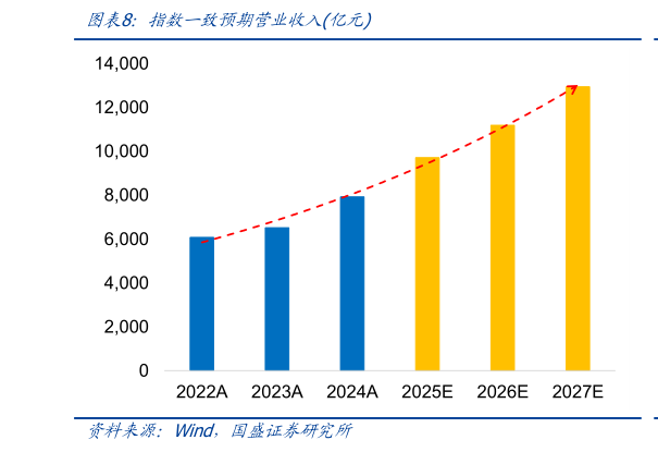 谁知道指数一致预期营业收入亿元