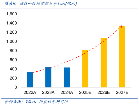 谁能回答指数一致预期归母净利润亿元