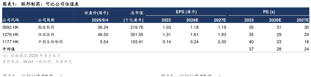 如何了解联邦制药：可比公司估值表