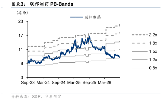 如何了解联邦制药 PB-Bands