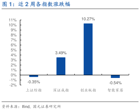 我想了解一下近 2 周各指数涨跌幅?