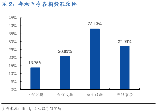 咨询大家年初至今各指数涨跌幅?