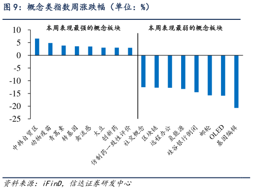 如何才能概念类指数周涨跌幅（单位：%）