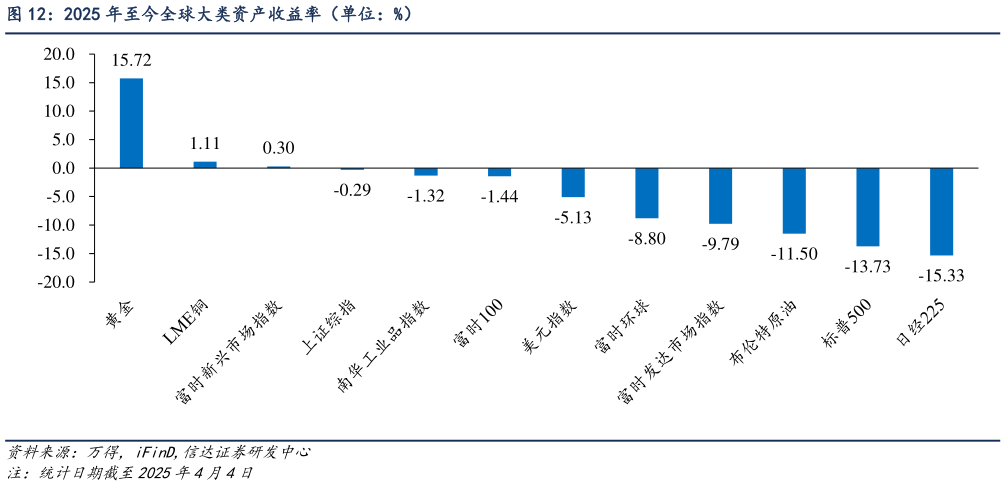 咨询下各位2025 年至今全球大类资产收益率（单位：%）